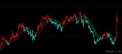 [文华财经指标]红绿通道交易系统